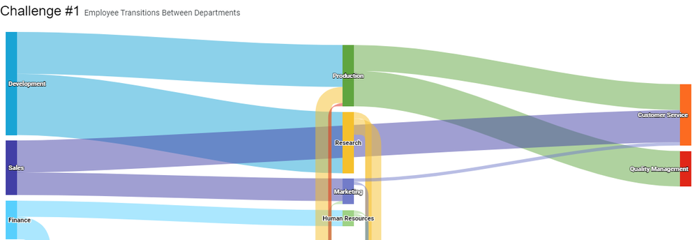 Challenge #1 Employee Transitions Between Departments.png