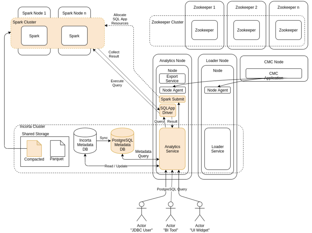 SQLi: Understanding And Best Practices - Incorta Community